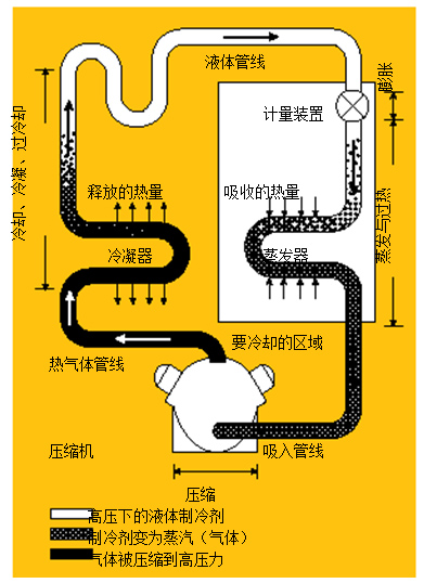 圖1.制冷系統(tǒng) 在典型的制冷系統(tǒng)中，壓縮機(jī)將熱氣體送到冷凝器，隨后，冷凝液通過(guò)蒸發(fā)器中的一個(gè)膨脹閥，進(jìn)行蒸發(fā)并獲取來(lái)自被冷卻區(qū)域的熱量。