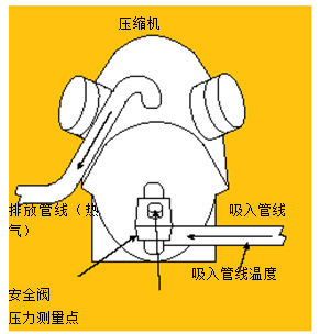 圖3.使用溫度－壓力法測(cè)量吸氣管過(guò)熱溫度。