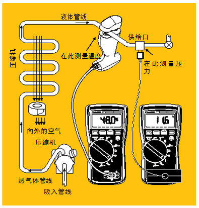 圖5 過(guò)冷。經(jīng)檢查確認(rèn)氣流正常后，將管鉗式探頭或 Velcro管道探頭鉗在液態(tài)管周?chē)?。記錄溫度。然后將壓?真空模塊置于液態(tài)管的入口處測(cè)量液態(tài)管壓力。根據(jù)所使用的制冷劑類(lèi)型從溫度－壓力表中查出冷凝溫度，得到的溫度差就是過(guò)冷溫度。